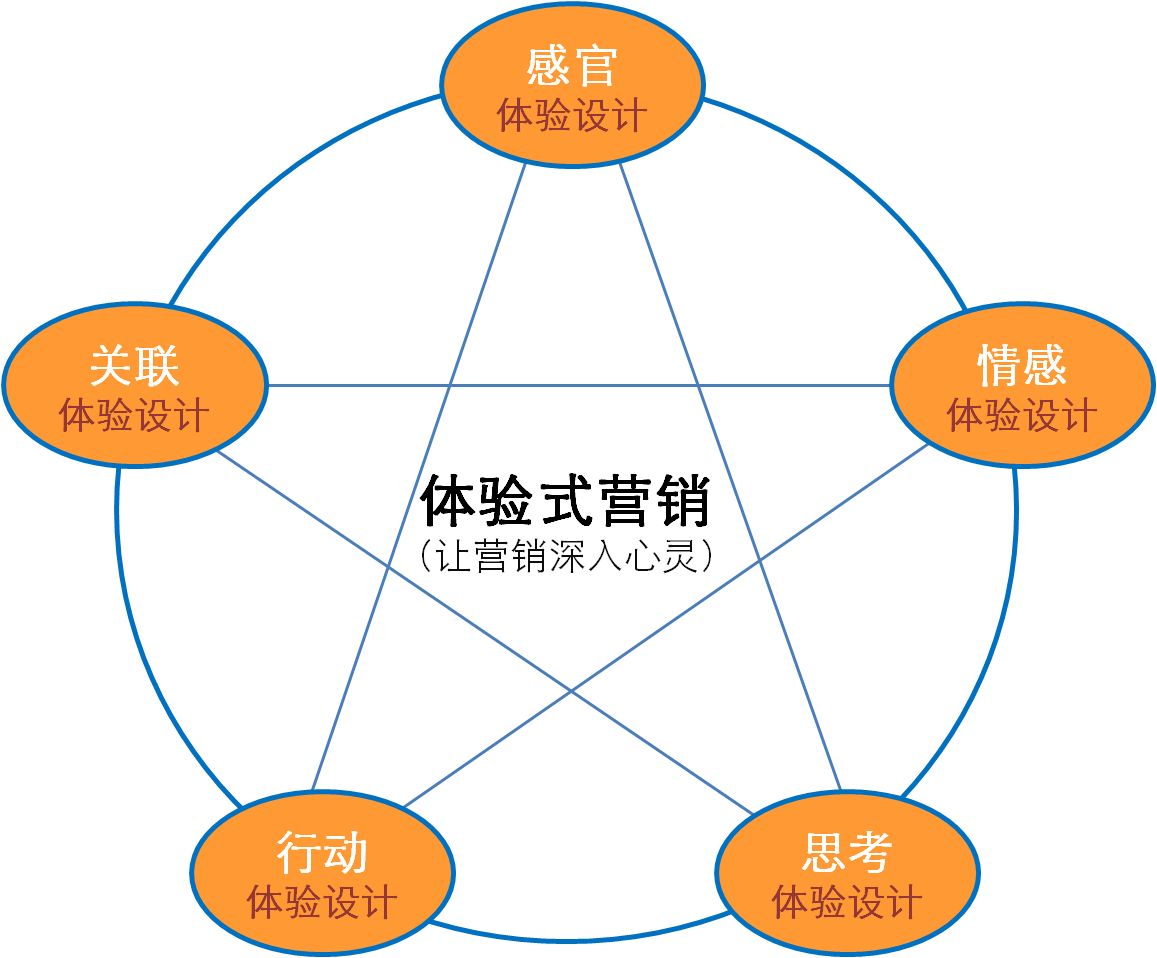 電子產品營銷與服務專業(yè)