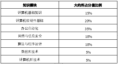 2024年宜賓學院統(tǒng)招專升本《計算機基礎(chǔ)》考試要求