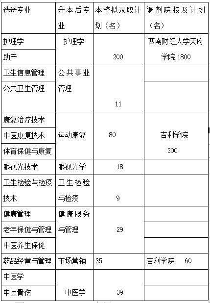 2022年四川專升本西南醫(yī)科大學(xué)考情分析