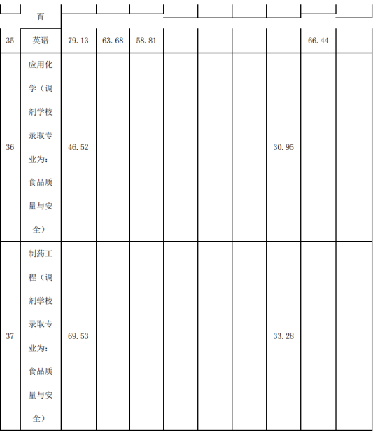 2022年四川專升本宜賓學(xué)院考情分析