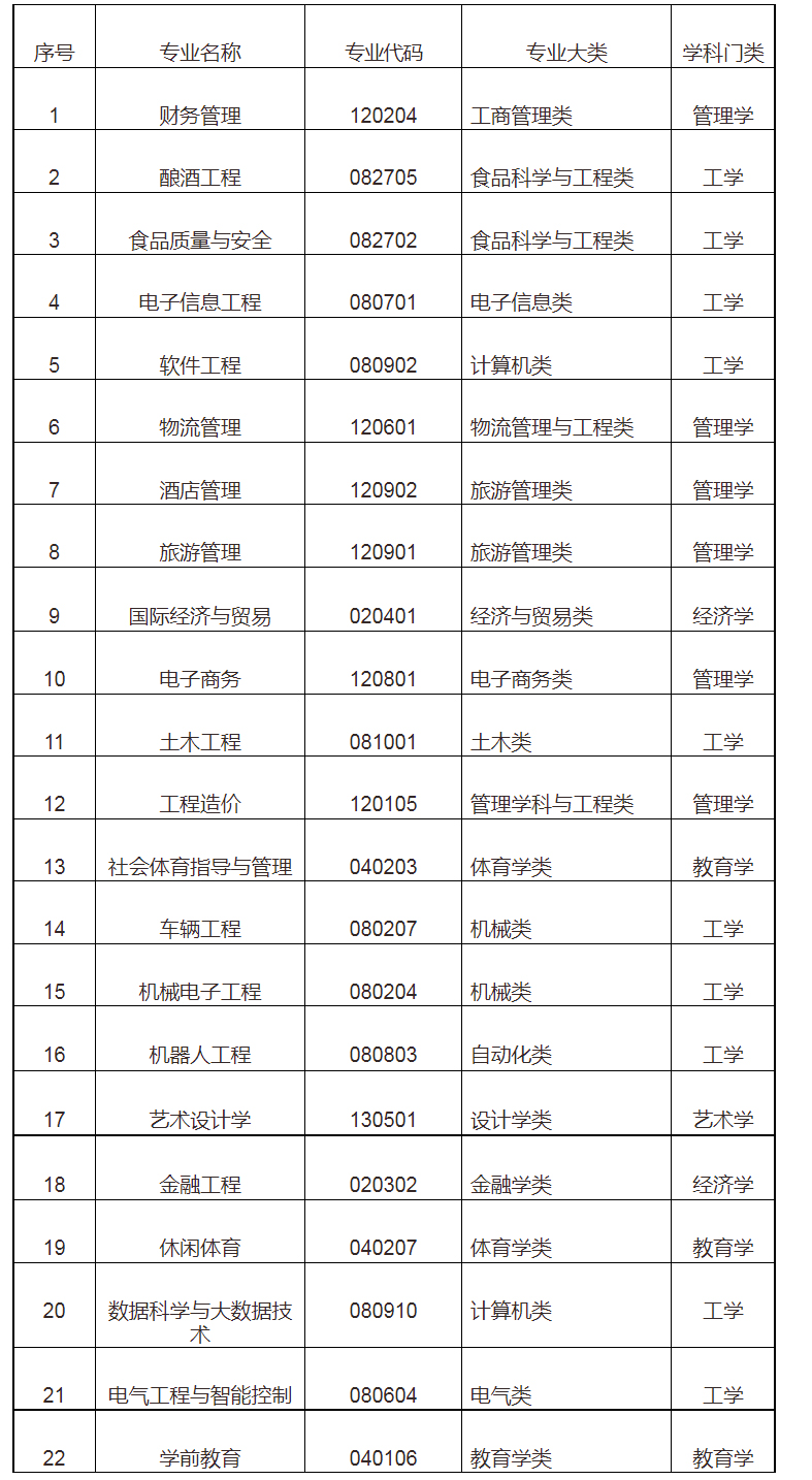 2022年專升本四川工業(yè)科技學院考情分析