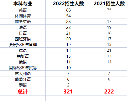 2022年四川外國(guó)語(yǔ)大學(xué)專升本考情分析