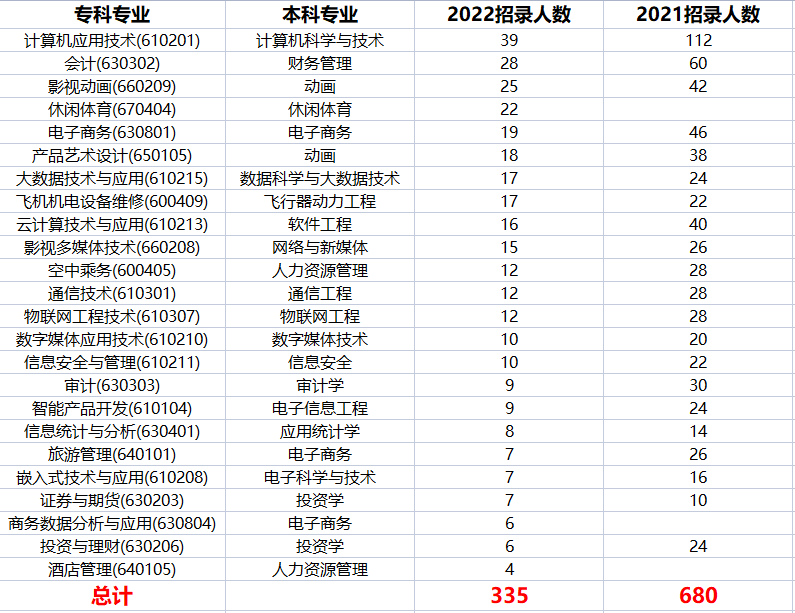 2022年四川專升本電子科技大學(xué)成都學(xué)院考情分析