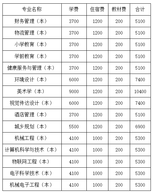 四川文理學(xué)院2022年專升本學(xué)費收費標(biāo)準(zhǔn)是多少？