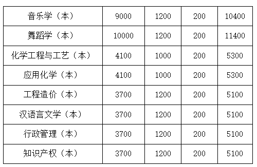 四川文理學(xué)院2022年專升本學(xué)費收費標(biāo)準(zhǔn)是多少？