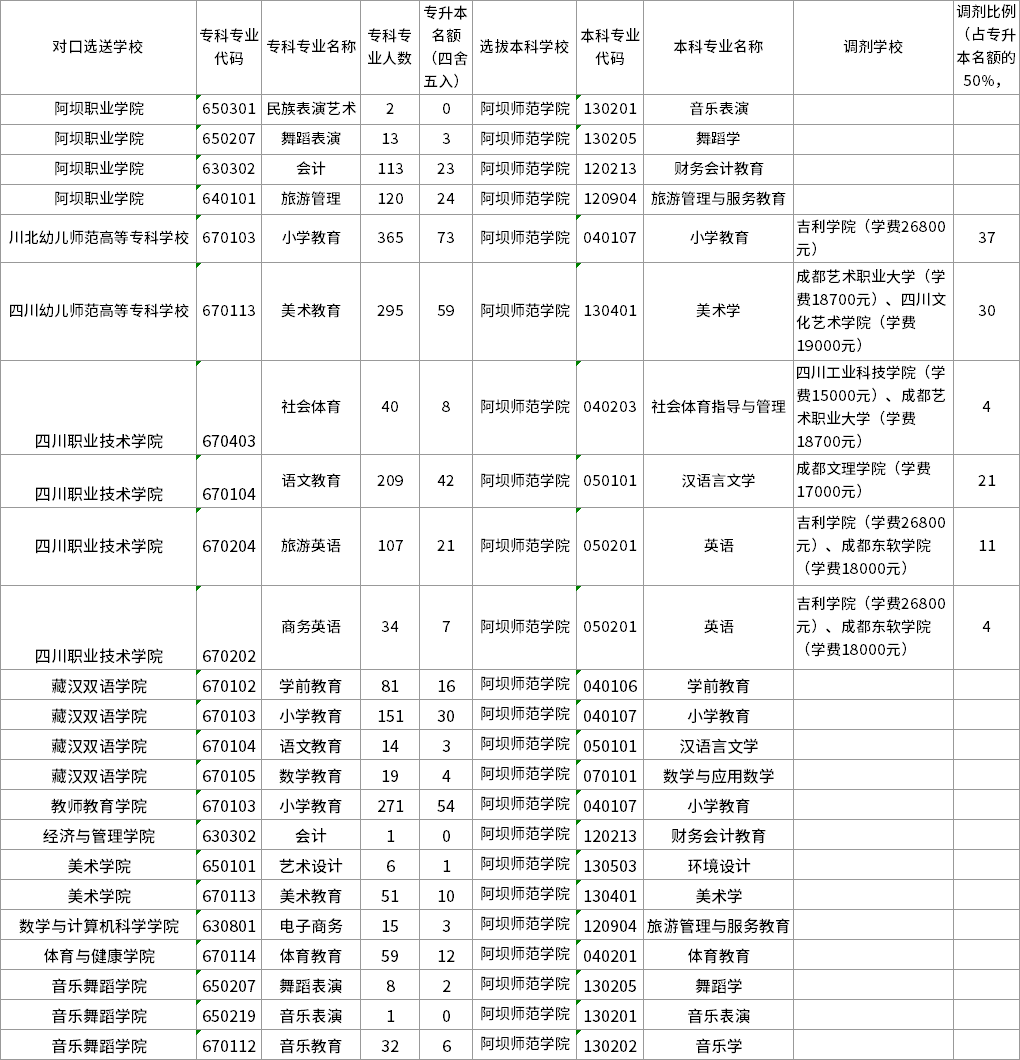 2022年四川專升本阿壩師范學(xué)院招生專業(yè)及計(jì)劃