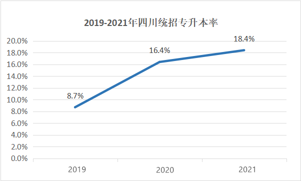 四川專升本擴招分析？