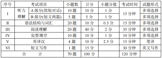 四川統(tǒng)招專(zhuān)升本英語(yǔ)難度大嗎？(圖2)