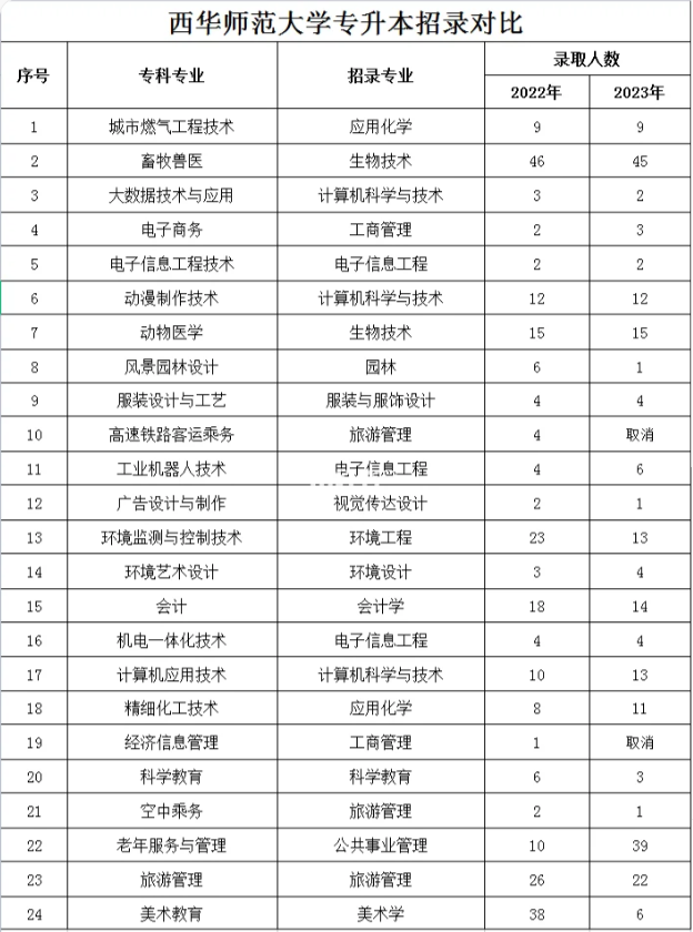 四川省西華師范大學(xué)2023年統(tǒng)招專升本招錄人數(shù)對(duì)比(圖1)