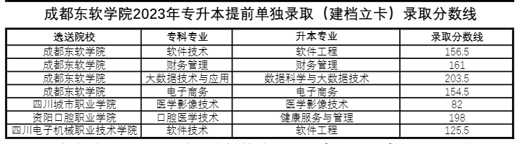 四川省成都東軟學(xué)院跨校統(tǒng)招專升本好考嗎？(圖2)