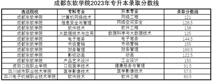 四川省成都東軟學(xué)院跨校統(tǒng)招專升本好考嗎？(圖3)