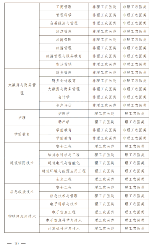 2024年四川南充科技職業(yè)學院專升本政策解讀及問答回復通知(圖9)