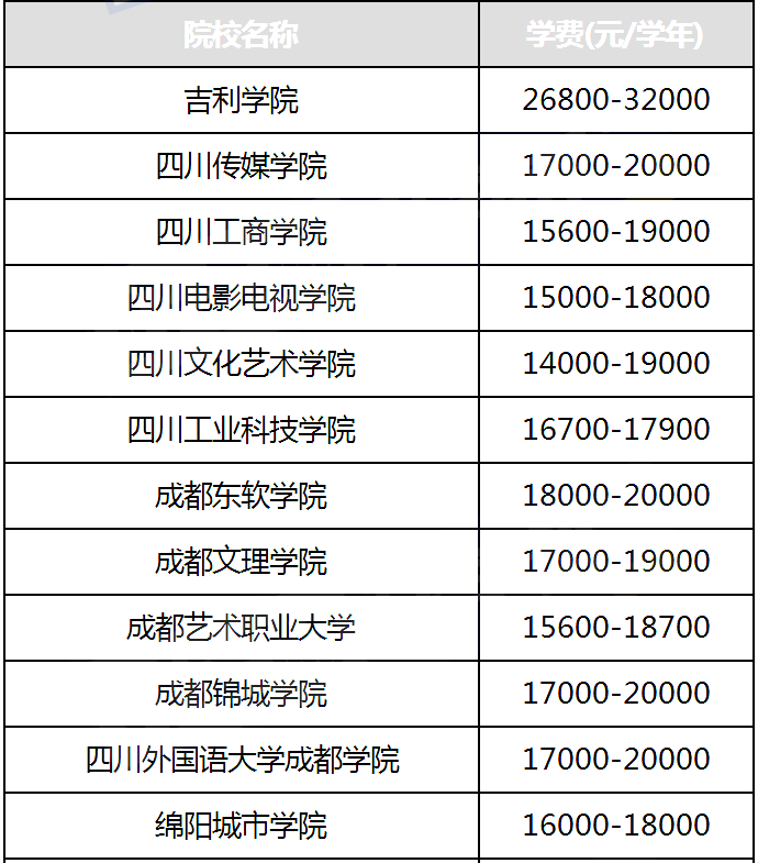 四川統(tǒng)招專升本民辦院校學(xué)費標準參考(圖2)