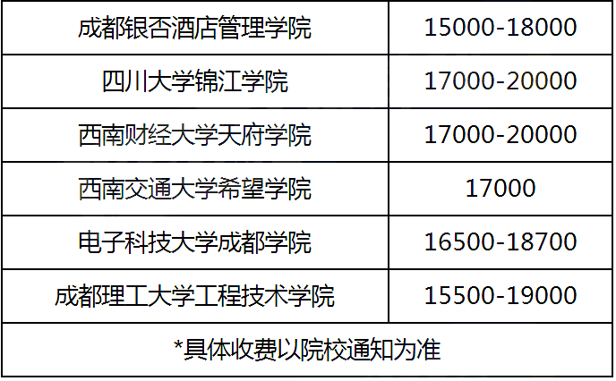 四川統(tǒng)招專升本民辦院校學(xué)費標準參考(圖3)