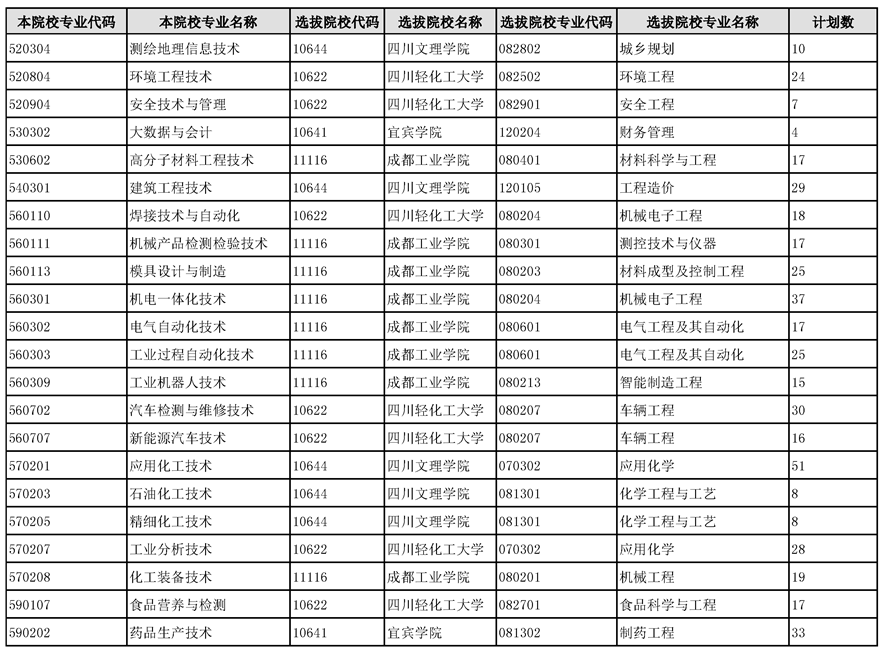 四川省四川化工職業(yè)技術(shù)學院哪些專業(yè)可以統(tǒng)招專升本(圖1)