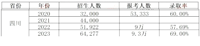 2024年四川統(tǒng)招專升本會(huì)更難考嗎？(圖2)