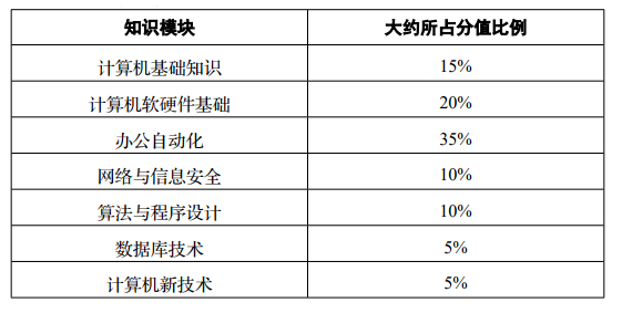 四川統(tǒng)招專(zhuān)升本考試考哪些科目四川(圖2)