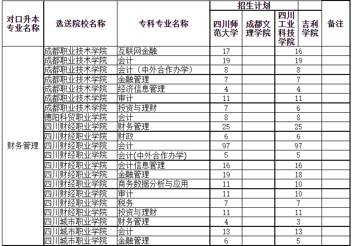 四川專升本可以調(diào)劑到其它學(xué)校嗎？(圖2)