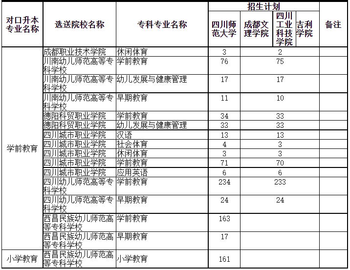 四川專升本可以調(diào)劑到其它學(xué)校嗎？(圖3)