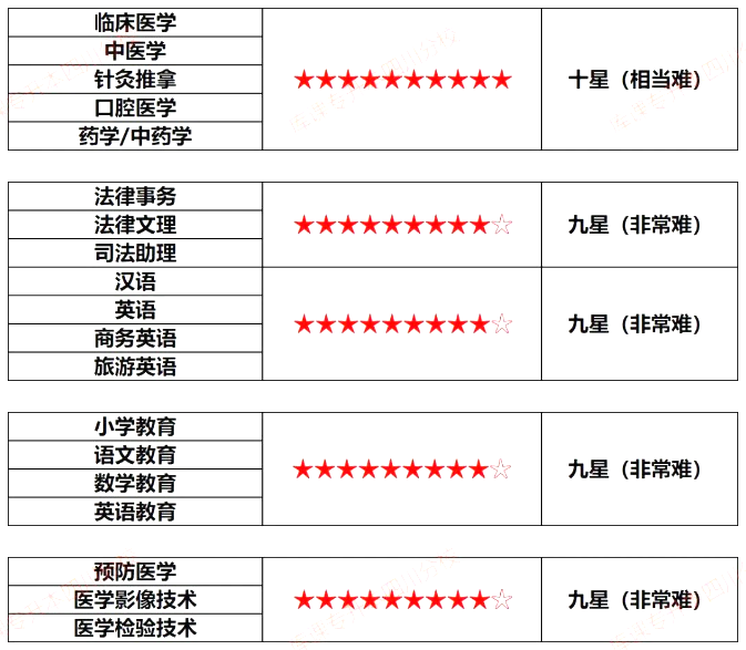 2023年四川專(zhuān)升本專(zhuān)業(yè)難度排行榜(圖1)