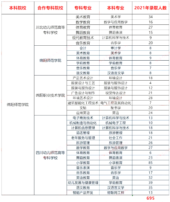 四川綿陽師范學院2021-2023專升本錄取數(shù)據(jù)對比(圖2)