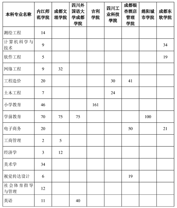 內(nèi)江師范學(xué)院2023年專升本招生計(jì)劃