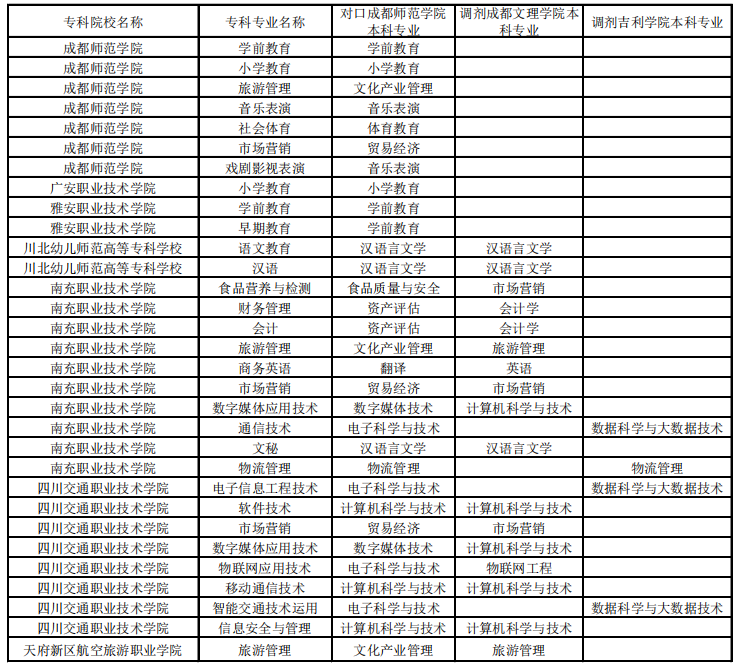 成都師范學(xué)院2022年專升本對(duì)口學(xué)校及專業(yè)一覽表