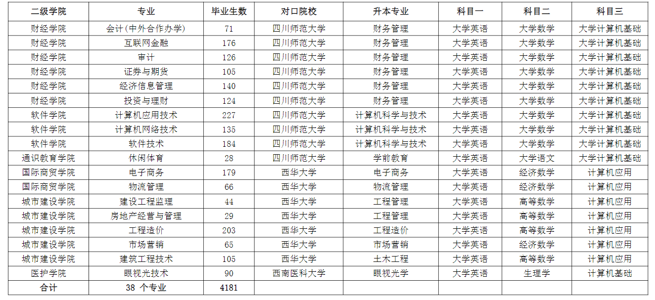 成都職業(yè)技術(shù)學(xué)院2022年專升本對口本科院校及升本專業(yè)、考試科目一覽表