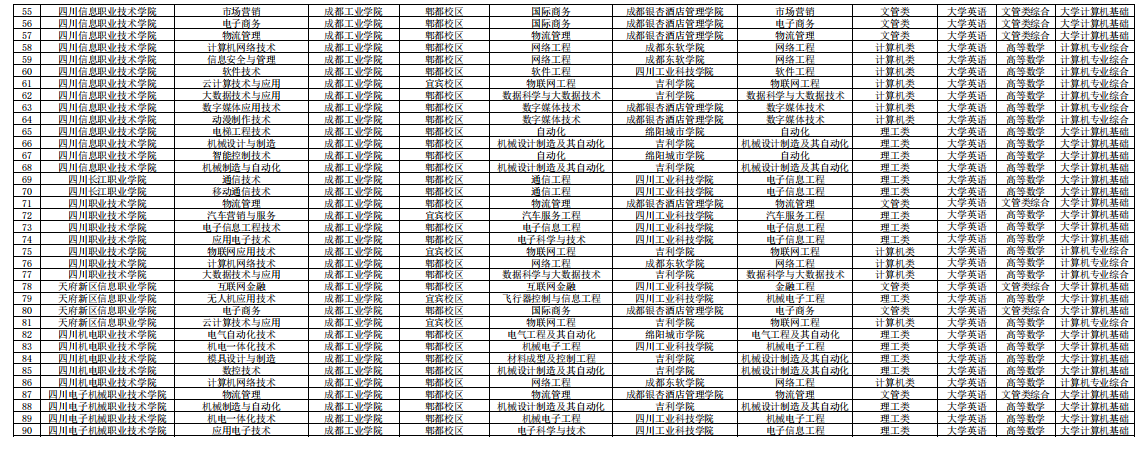 2022年成都工業(yè)學院專升本專業(yè)對照表