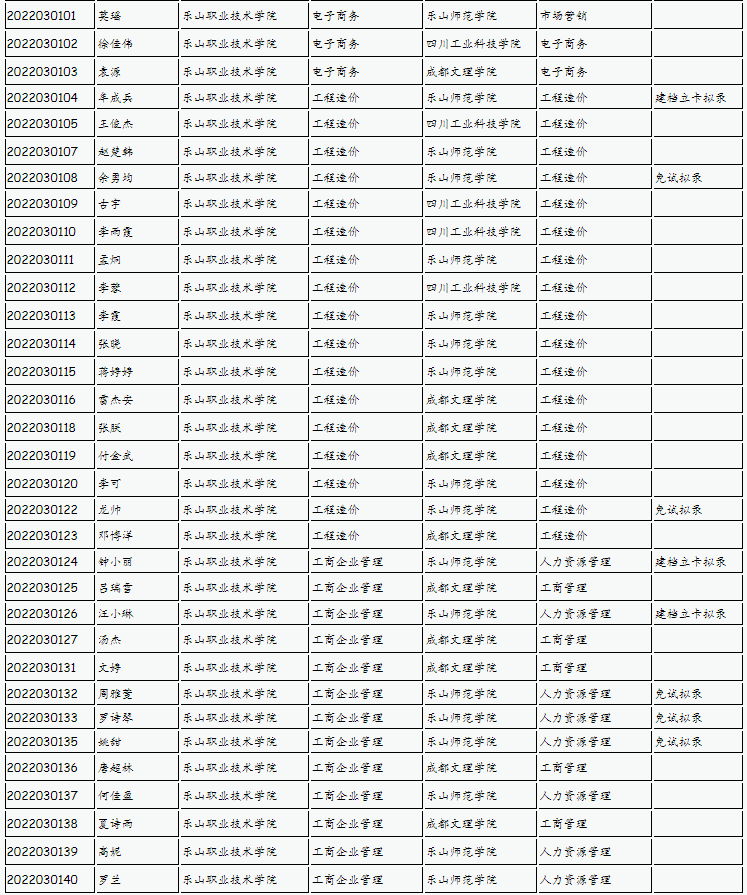 樂山師范學(xué)院、四川工業(yè)科技學(xué)院、吉利學(xué)院、成都文理學(xué)院2022年專升本聯(lián)合招生擬錄名單