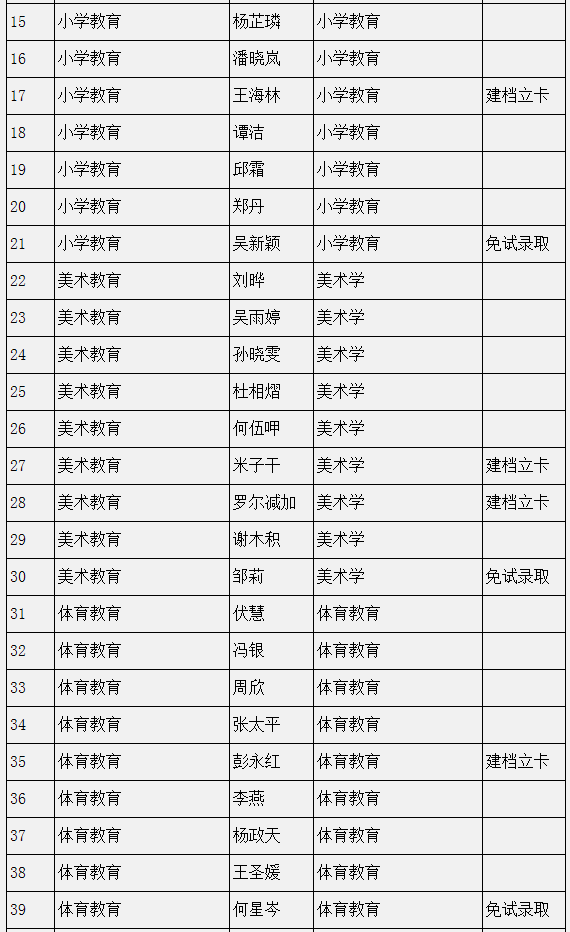 四川民族學(xué)院2022年專升本預(yù)錄取學(xué)生名單