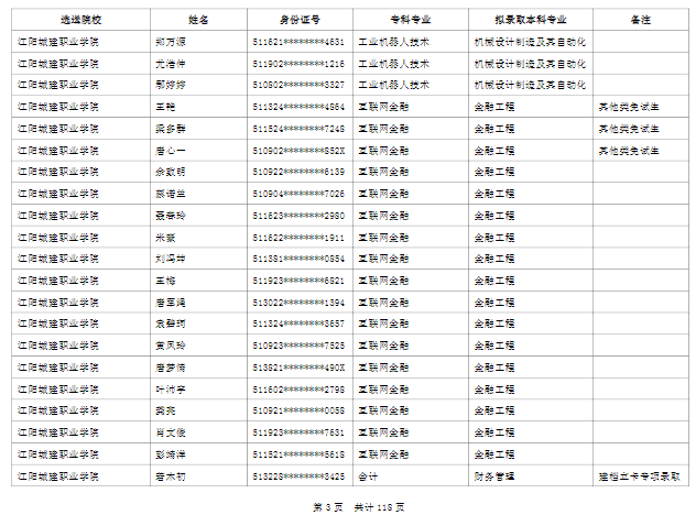 綿陽城市學院2022年普通高校專升本擬錄取名單