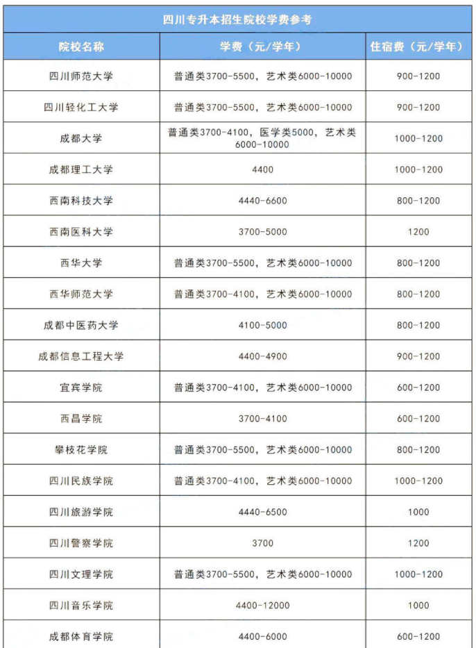 2023年四川統(tǒng)招專升本各院校學(xué)費(fèi)多少錢(qián)?