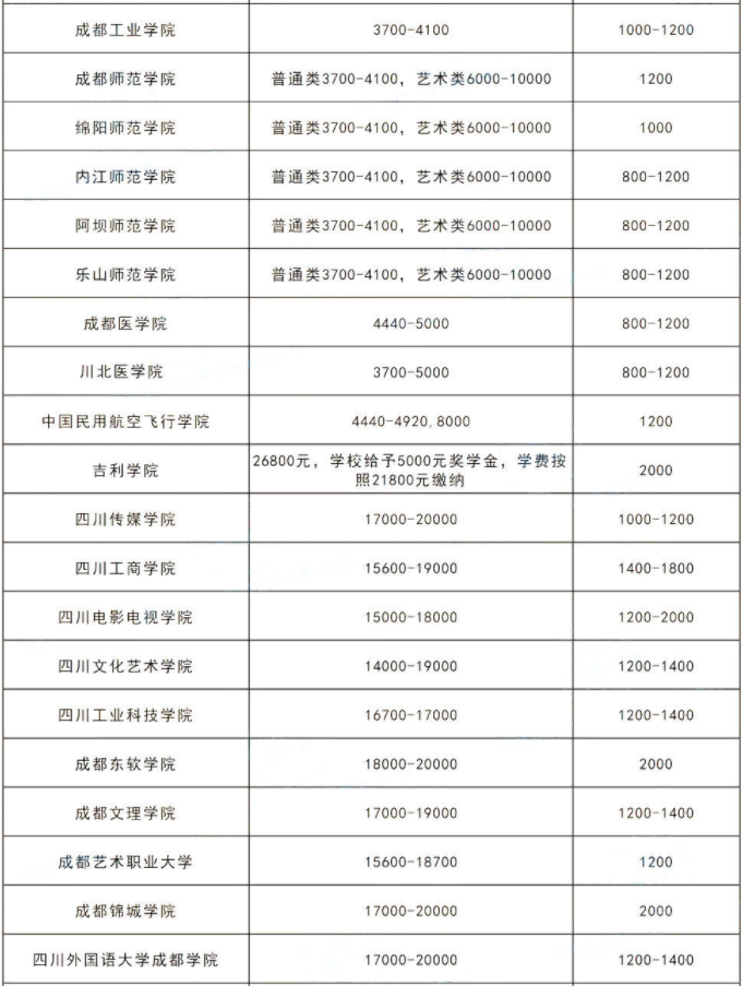 2023年四川統(tǒng)招專升本各院校學(xué)費(fèi)多少錢(qián)?