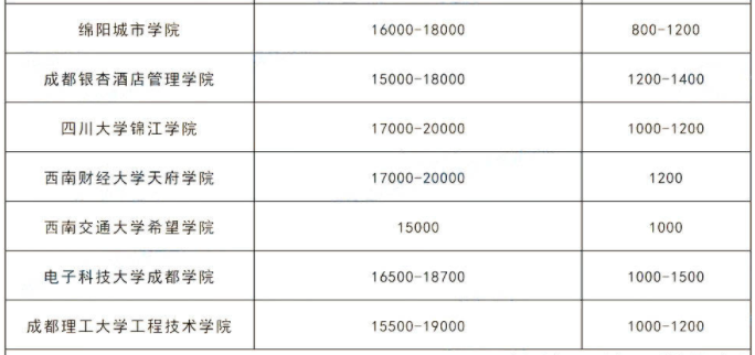 2023年四川統(tǒng)招專升本各院校學(xué)費(fèi)多少錢(qián)?