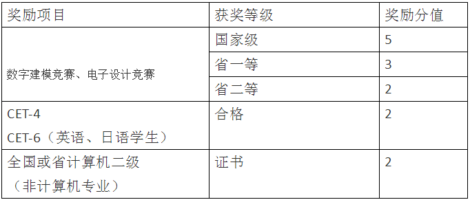 四川統(tǒng)招專升本輕化工大學加分項目有哪些？