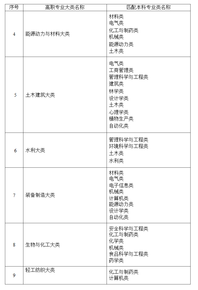 2021年湖南省普通高等教育專升本考試招生高職(?？?專業(yè)大類與本科專業(yè)類對應關系統(tǒng)計表