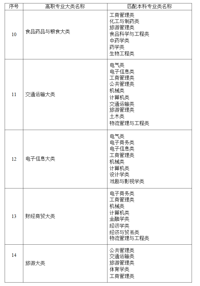 2021年湖南省普通高等教育專升本考試招生高職(?？?專業(yè)大類與本科專業(yè)類對應關系統(tǒng)計表