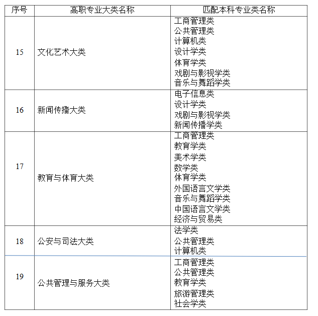 2021年湖南省普通高等教育專升本考試招生高職(?？?專業(yè)大類與本科專業(yè)類對應關系統(tǒng)計表