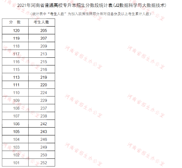 專升本數(shù)據(jù)科學與大數(shù)據(jù)技術分數(shù)段統(tǒng)計表