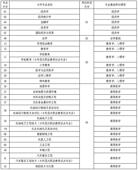 河南專(zhuān)升本考試科目對(duì)照表