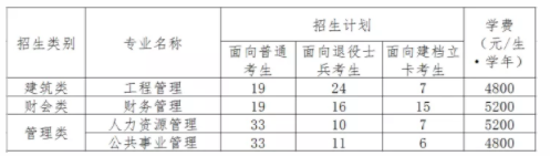 福建統(tǒng)招專升本學費價格