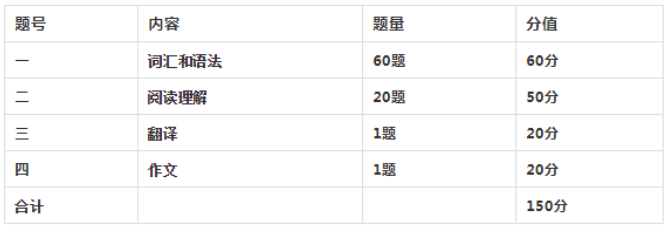 英語對陜西專升本考生來說重要嗎?