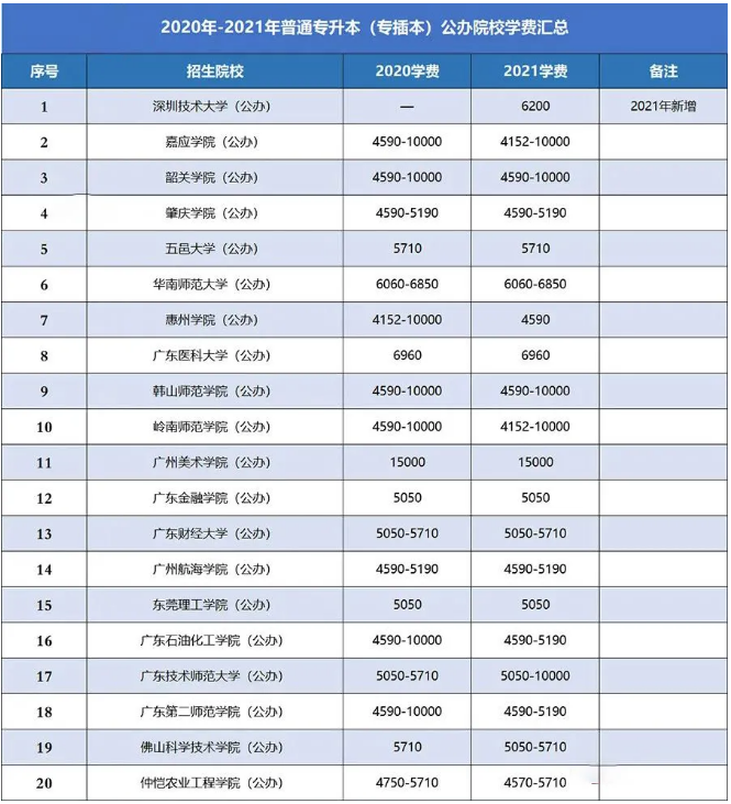 廣東專升本院校學費匯總