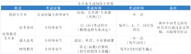 專升本類型