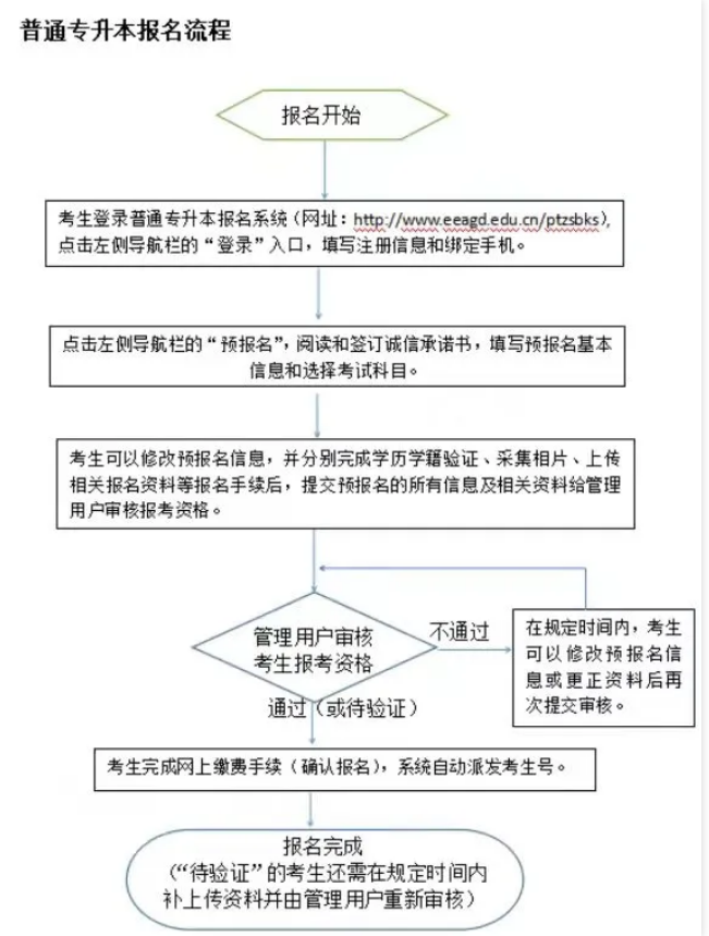 廣東專(zhuān)升本報(bào)名流程