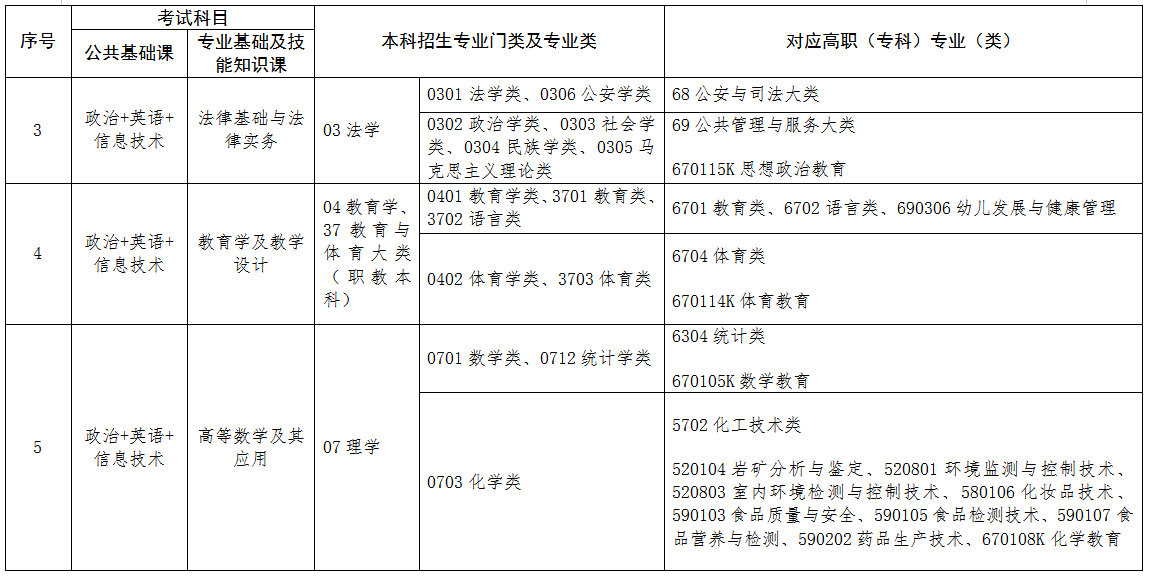 2022年江西專升本專業(yè)對(duì)照表