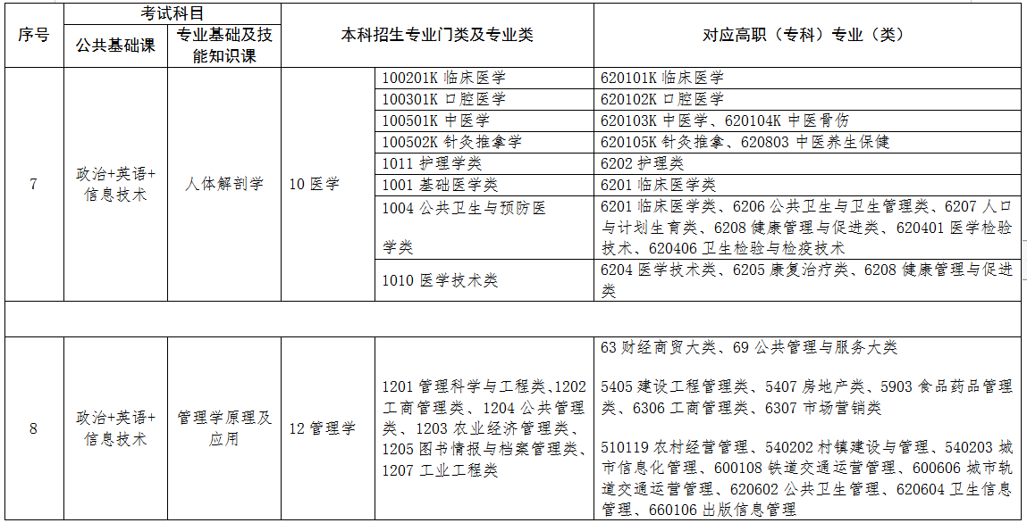 2022年江西專升本專業(yè)對(duì)照表