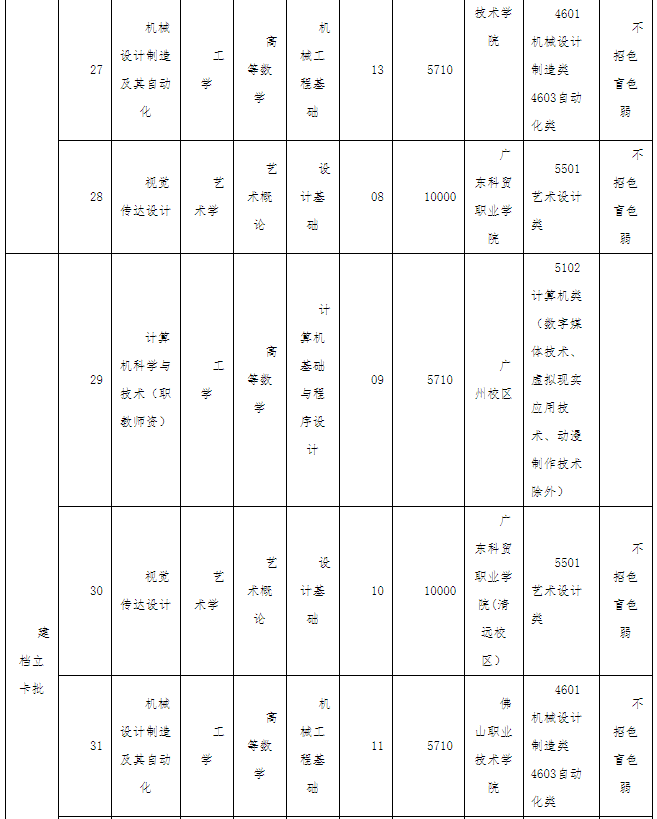 廣東技術(shù)師范大學(xué)2022年專升本辦學(xué)地點(diǎn)