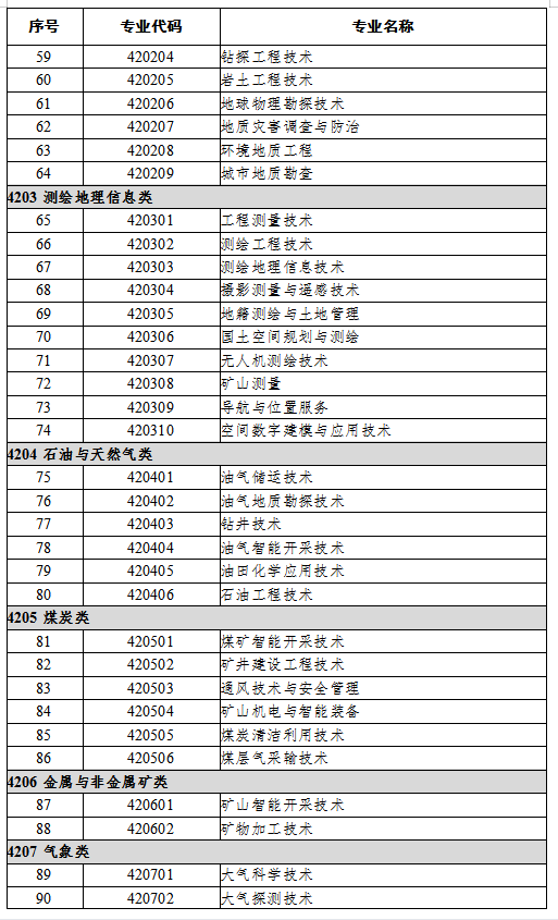 專升本資源與環(huán)境專業(yè)